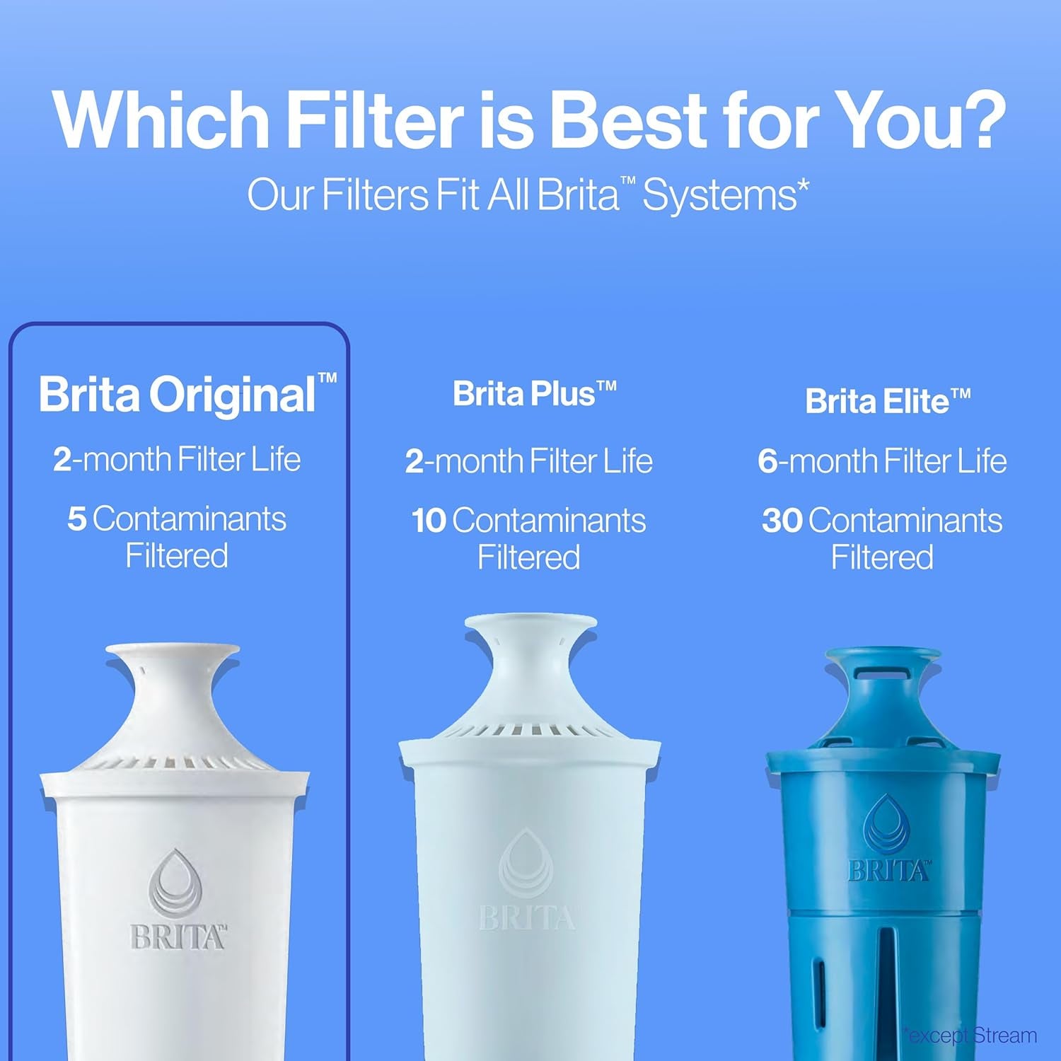 Standard Water Filter for Pitchers and Dispensers - Reduces Copper, Cadmium, and Mercury Impurities, Lasts Up to Two Months or 40 Gallons, Includes 6 Filters